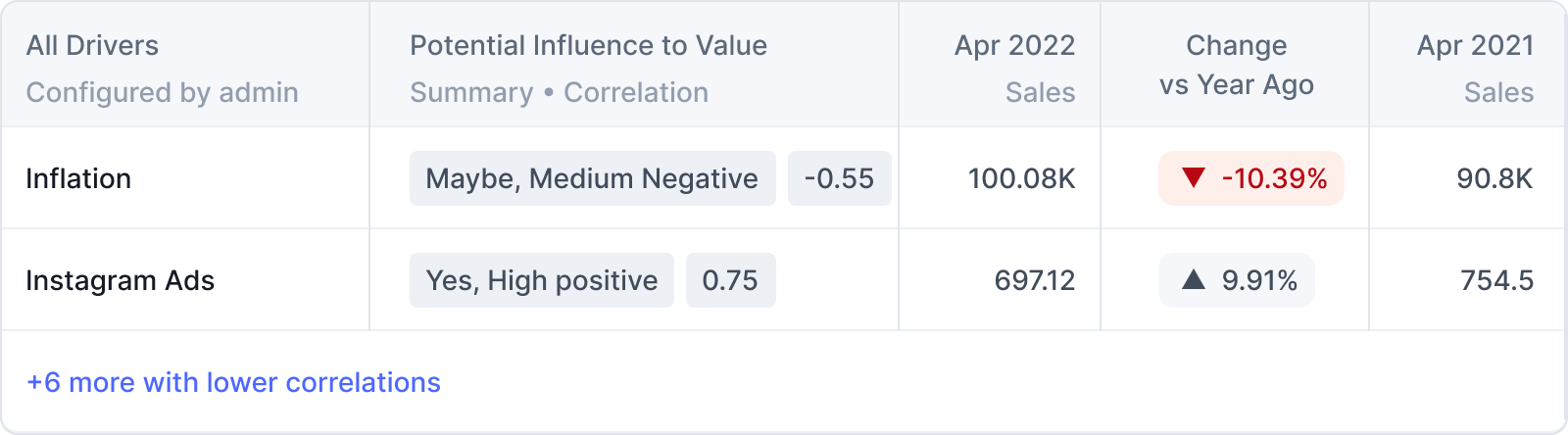 Drivers v1 UI showing correlation scores — Inflation Maybe Medium Negative -0.55, Instagram Ads Yes High positive 0.75