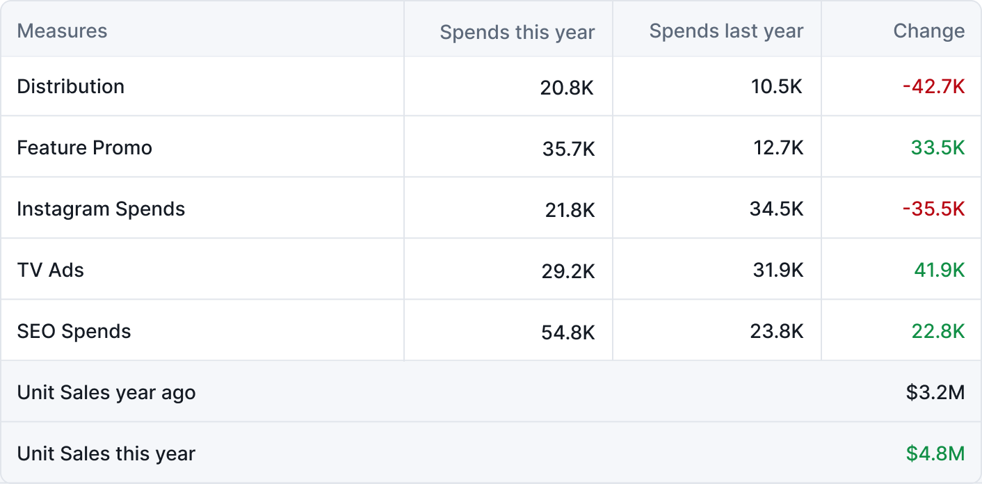 Table showing measures with Spends this year, Spends last year and Change columns