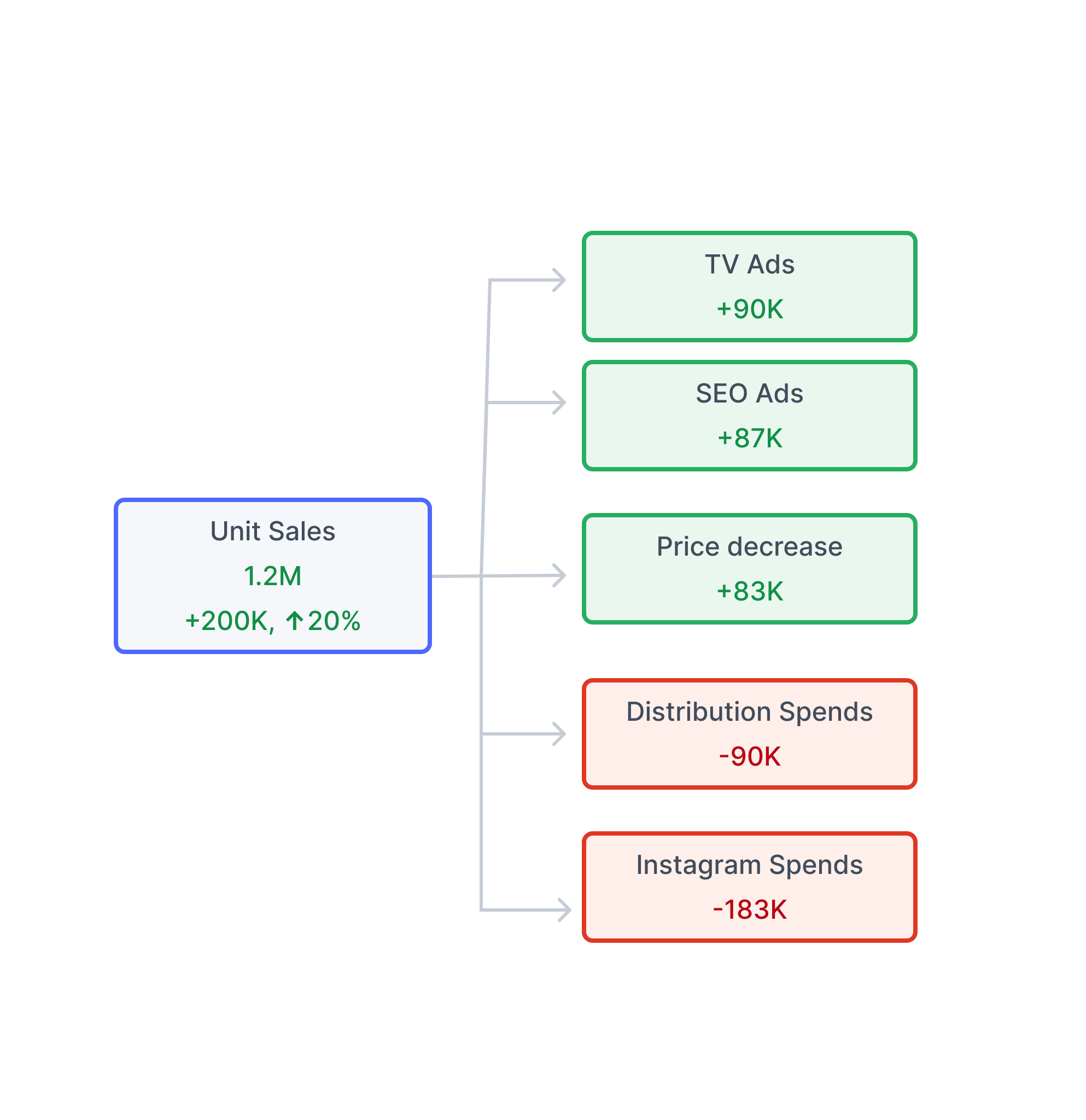 Tree diagram branching from Unit Sales to positive and negative contributing factors