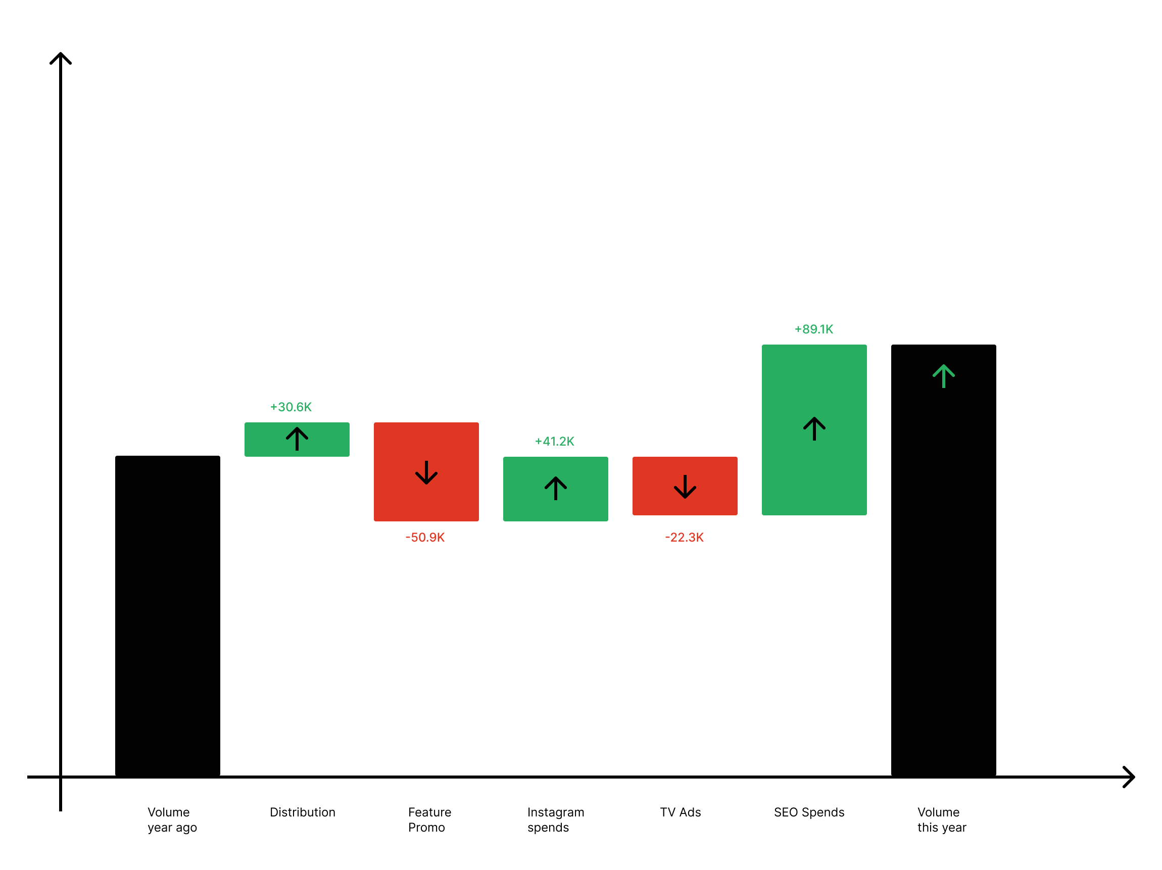 Horizontal bar chart showing Volume year ago, contributor columns, and Volume this year