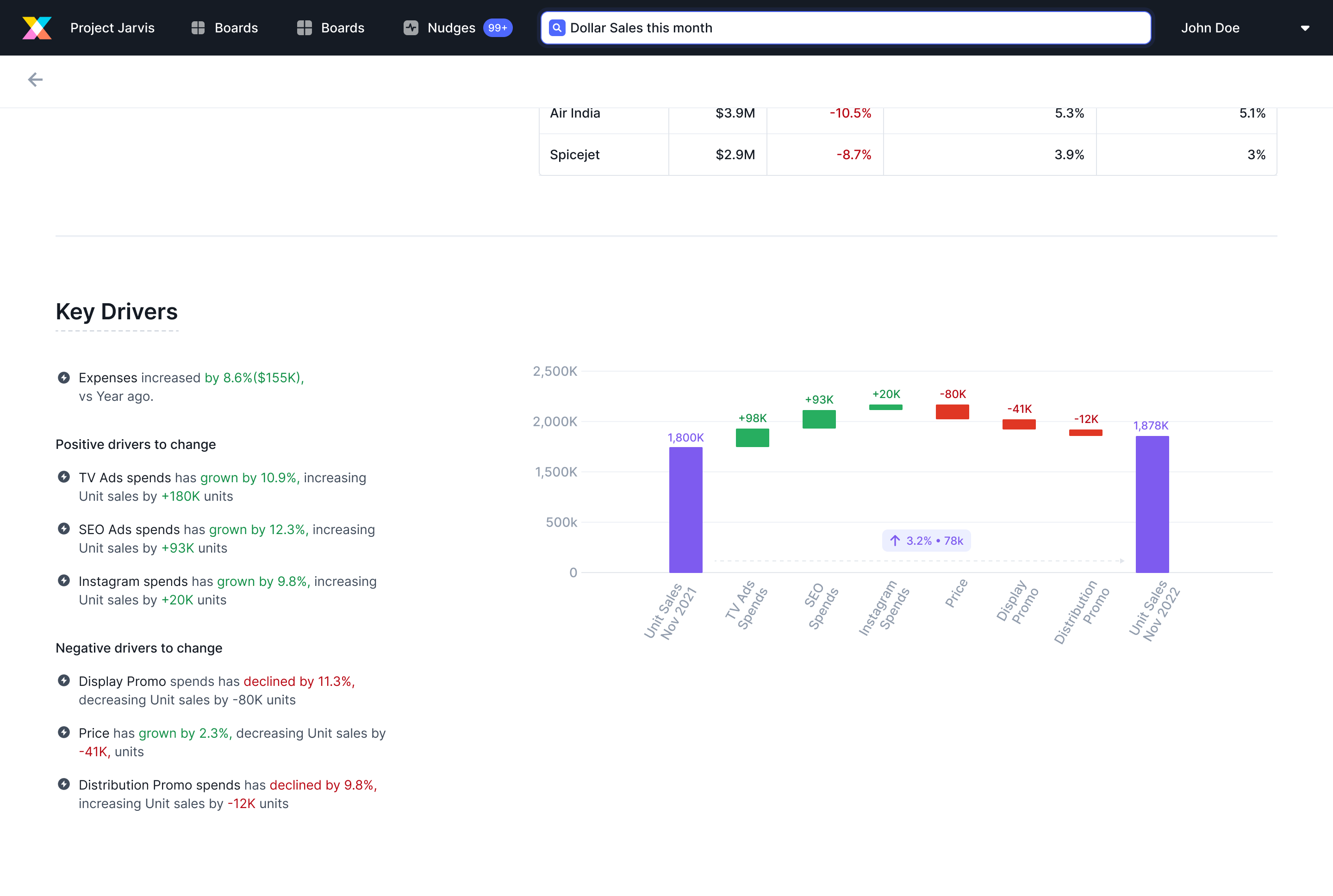 Key Drivers section in the full Crux dashboard context with natural language explanation alongside the chart