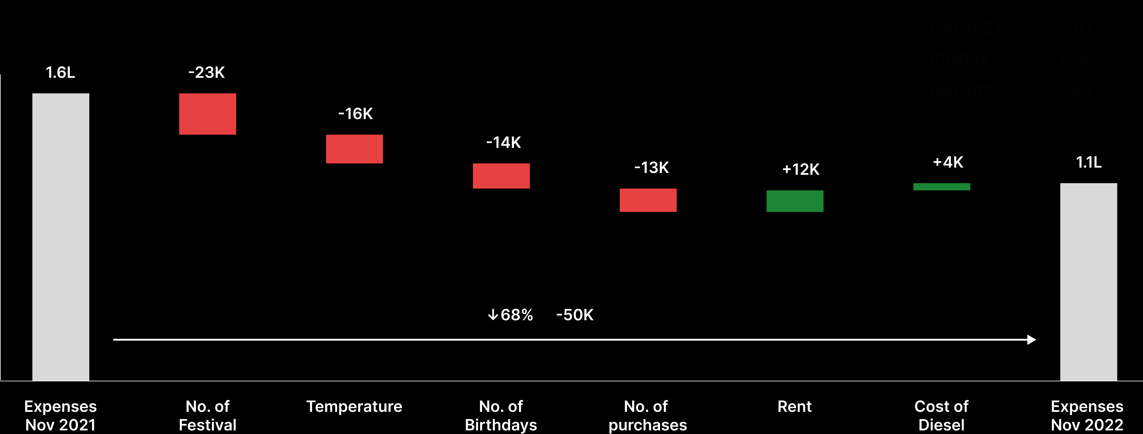 Final product waterfall chart showing Expenses Nov 2021, positive and negative contributors, and Expenses Nov 2022